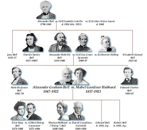 bell's lineage.